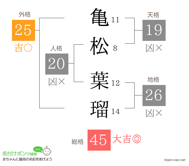 亀松 葉瑠さんの姓名判断結果