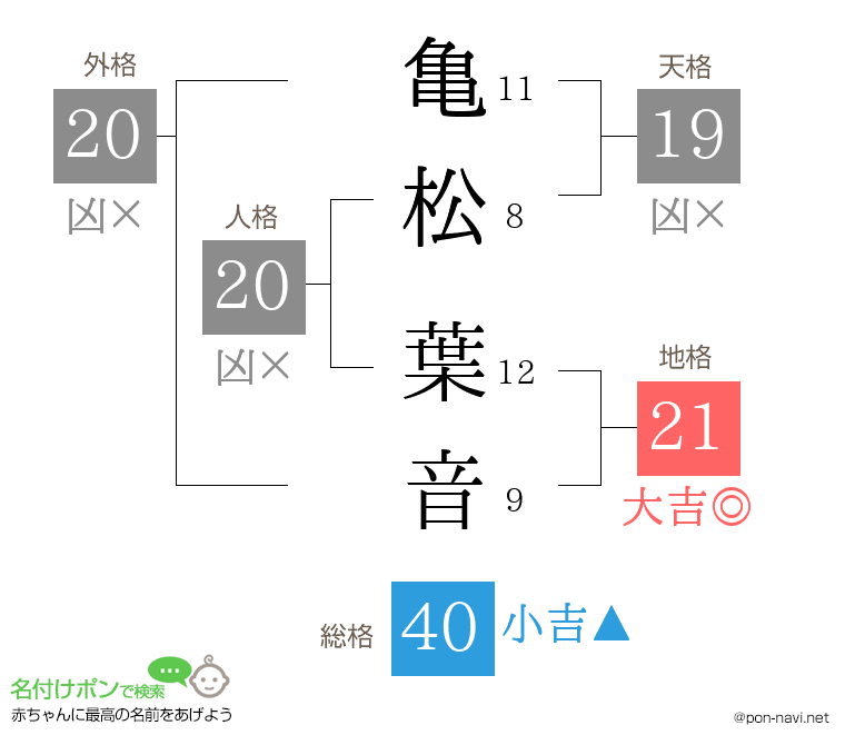 亀松 葉音さんの姓名判断結果