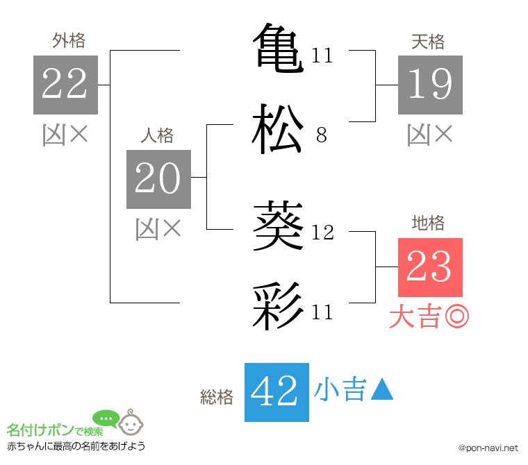 亀松 葵彩さんの姓名判断結果