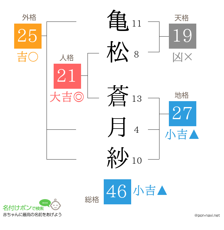 亀松 蒼月紗さんの姓名判断結果