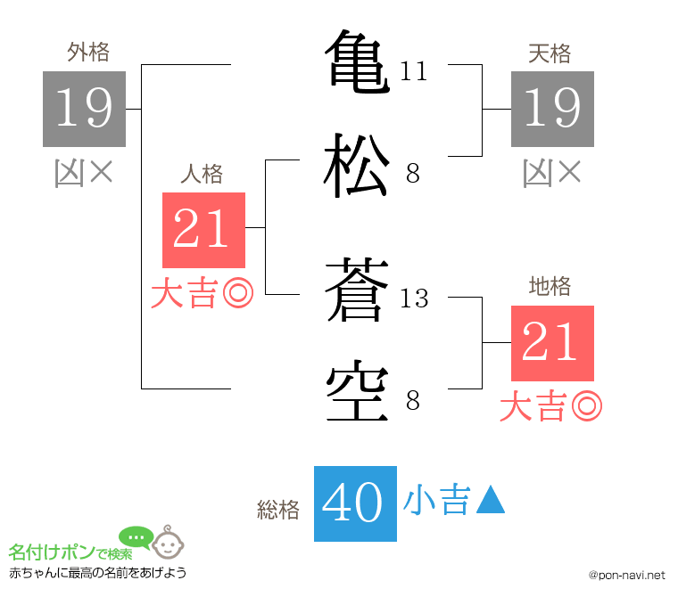 亀松 蒼空さんの姓名判断結果