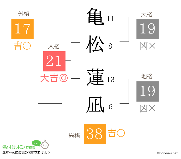 亀松 蓮凪さんの姓名判断結果