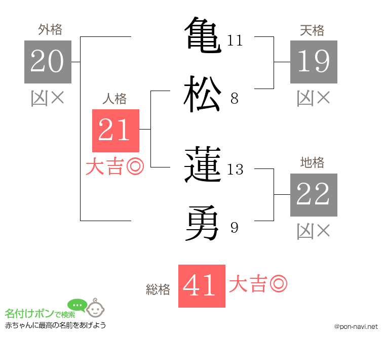 亀松 蓮勇さんの姓名判断結果
