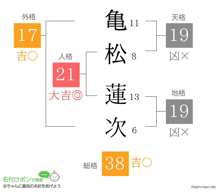 亀松 蓮次さんの姓名判断結果