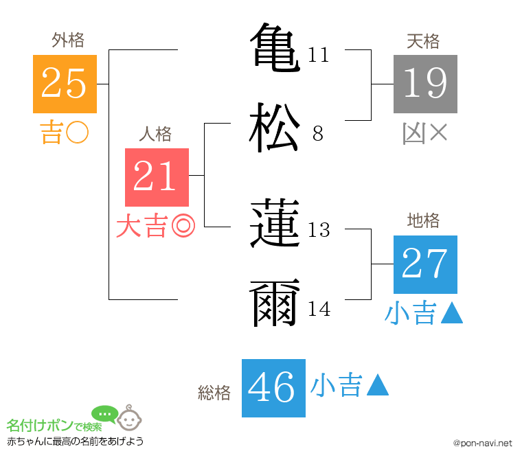 亀松 蓮爾さんの姓名判断結果
