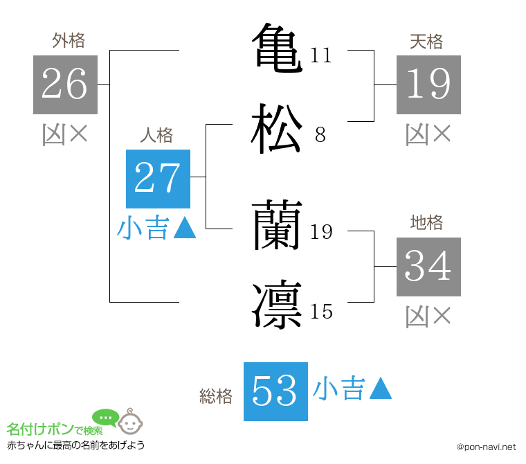 亀松 蘭凛さんの姓名判断結果