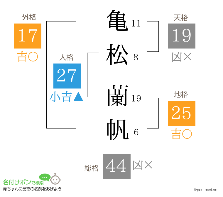 亀松 蘭帆さんの姓名判断結果