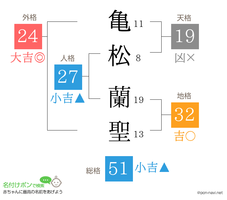 亀松 蘭聖さんの姓名判断結果
