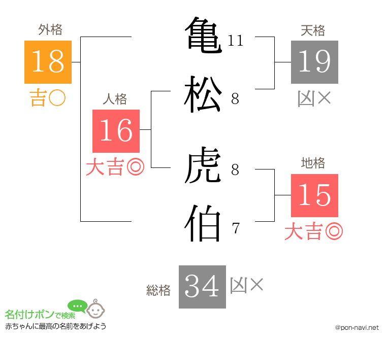 亀松 虎伯さんの姓名判断結果
