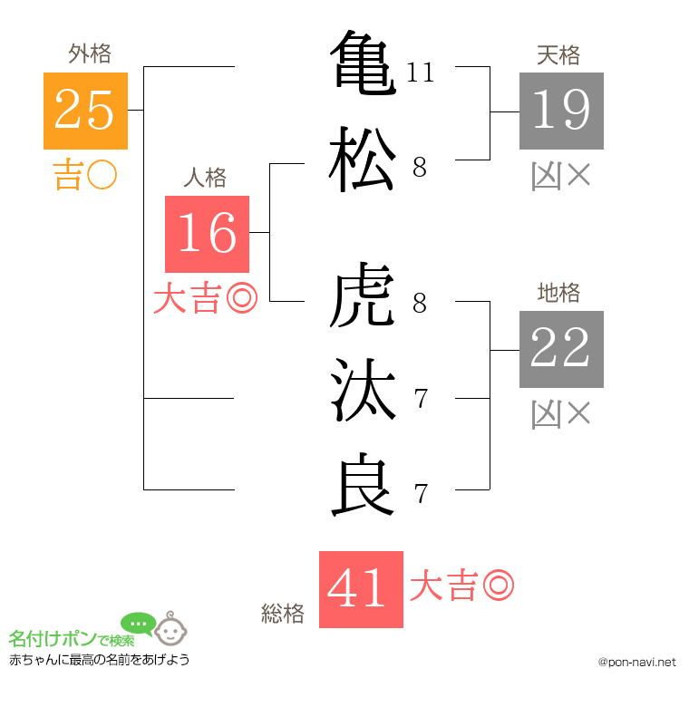 亀松 虎汰良さんの姓名判断結果