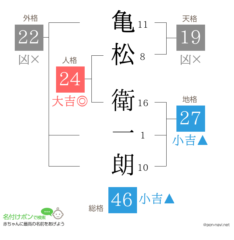 亀松 衛一朗さんの姓名判断結果