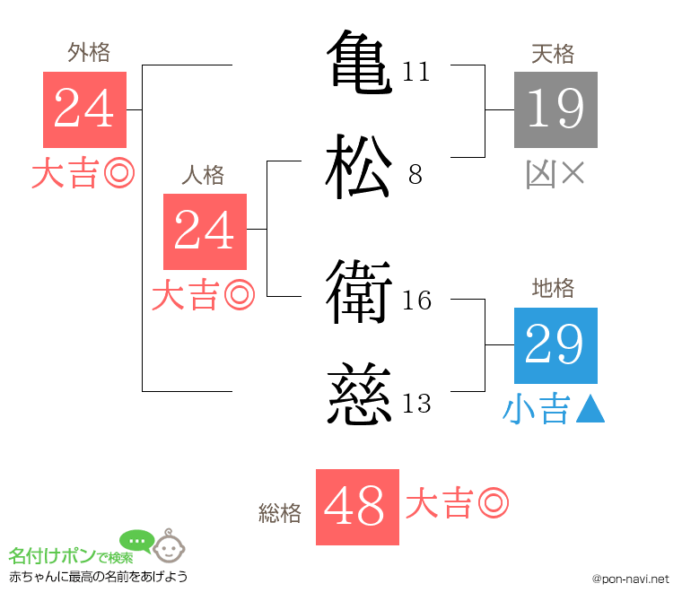 亀松 衛慈さんの姓名判断結果