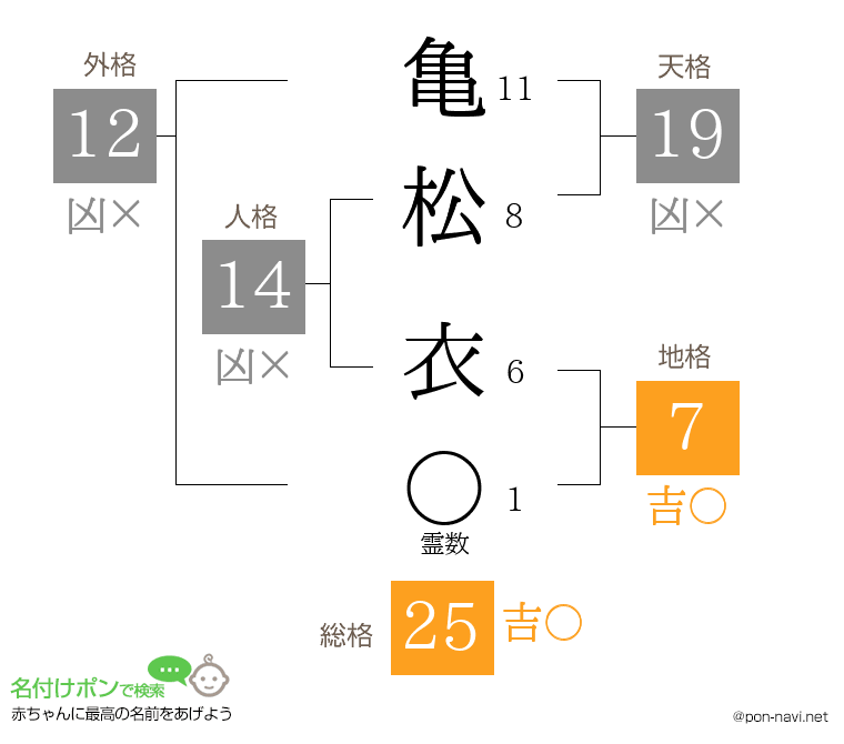 亀松 衣さんの姓名判断結果