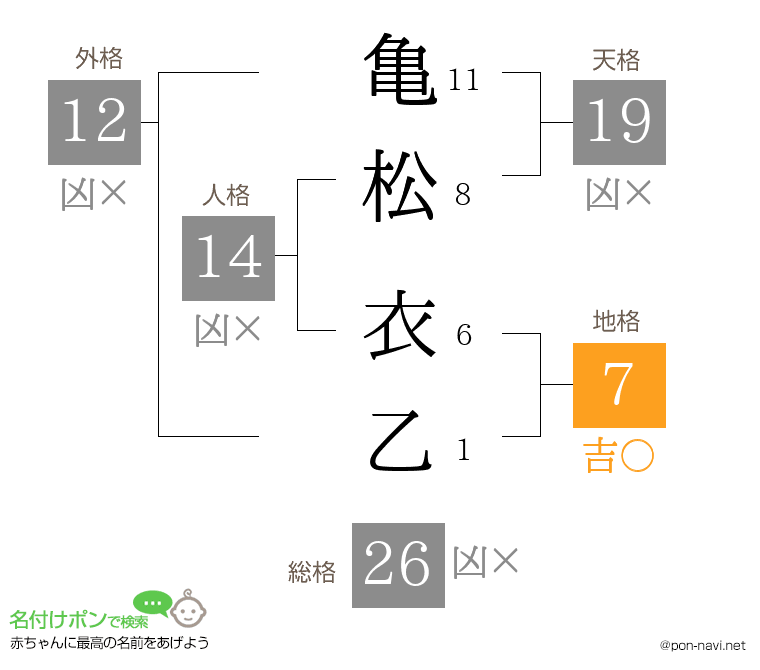 亀松 衣乙さんの姓名判断結果