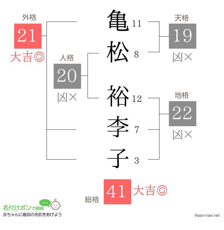 亀松 裕李子さんの姓名判断結果