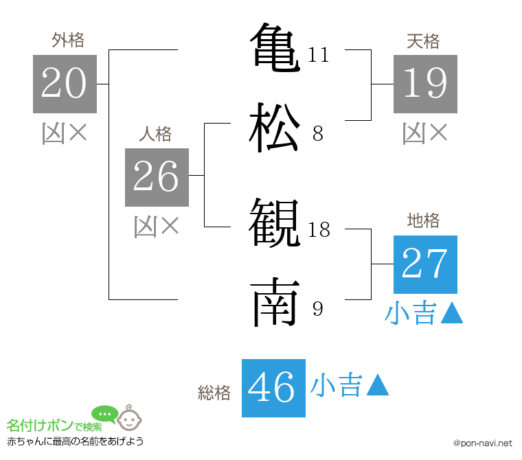 亀松 観南さんの姓名判断結果
