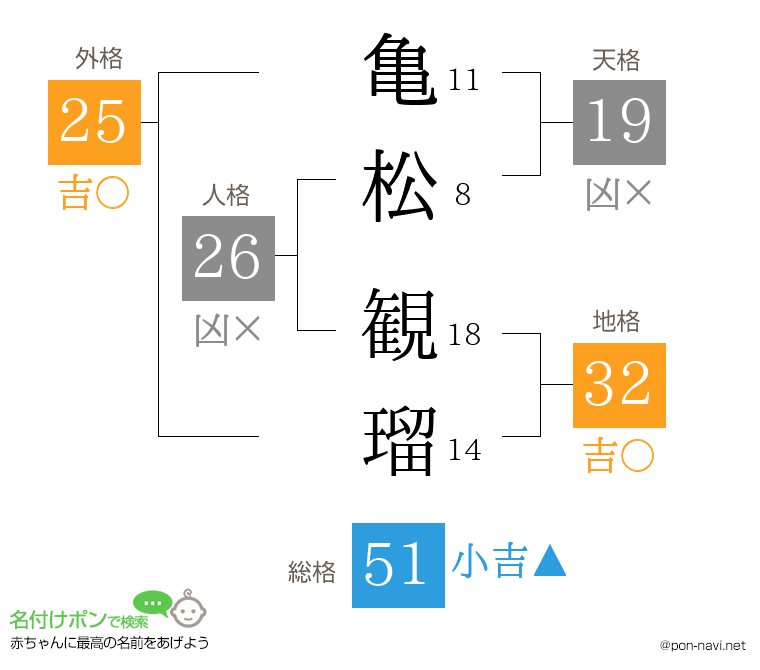 亀松 観瑠さんの姓名判断結果