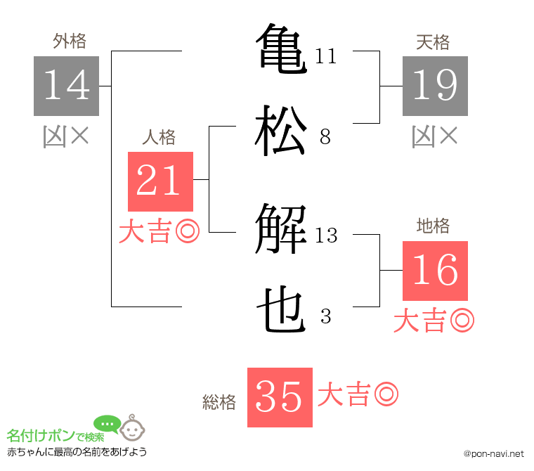 亀松 解也さんの姓名判断結果