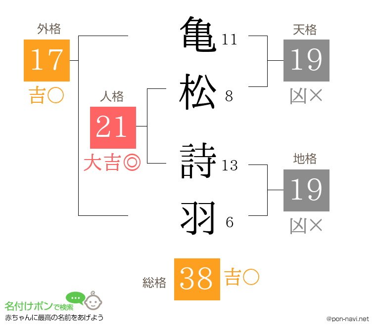 亀松 詩羽さんの姓名判断結果