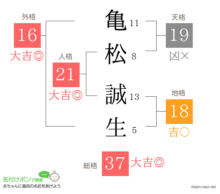 亀松 誠生さんの姓名判断結果