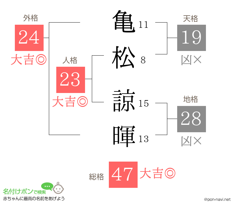 亀松 諒暉さんの姓名判断結果