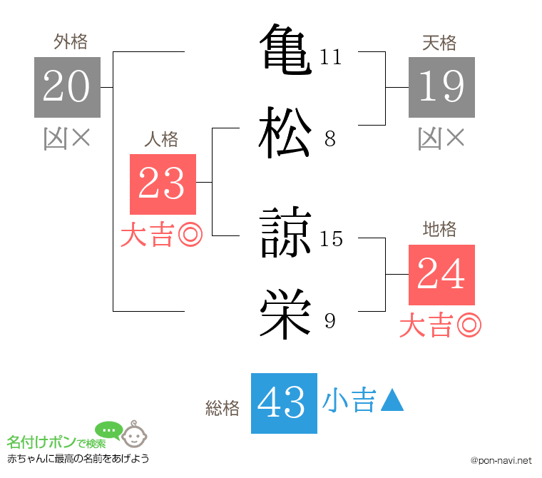 亀松 諒栄さんの姓名判断結果