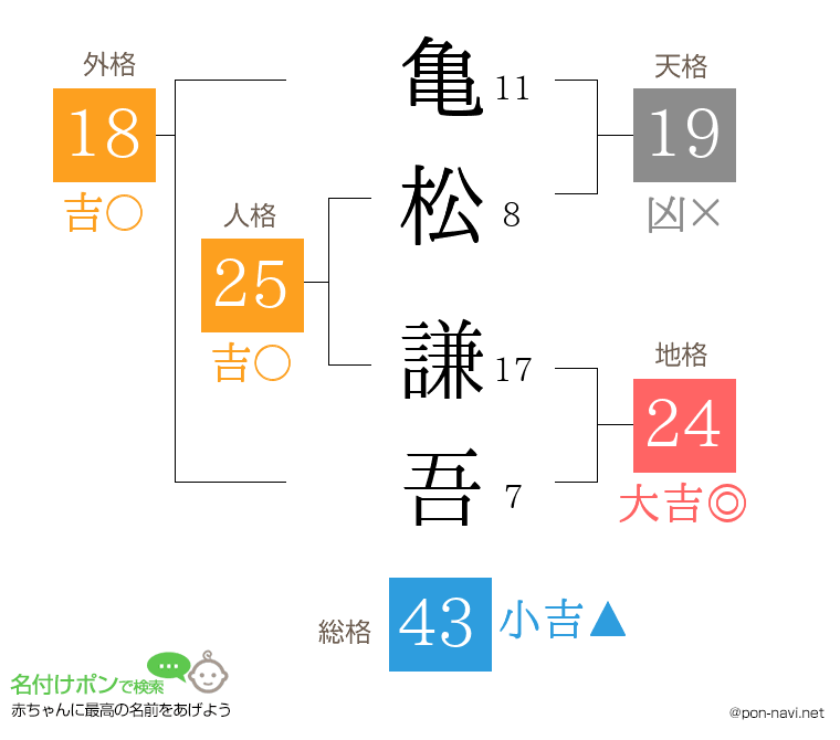 亀松 謙吾さんの姓名判断結果