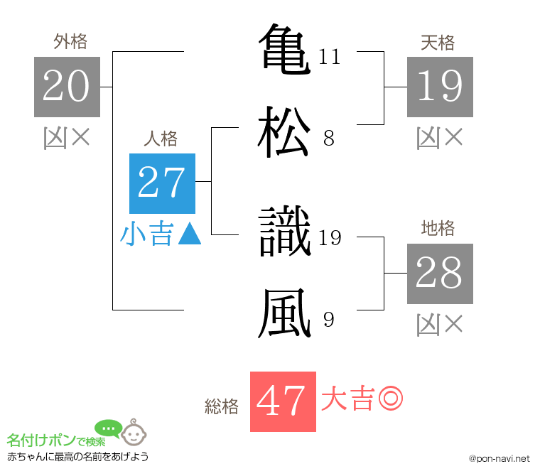亀松 識風さんの姓名判断結果