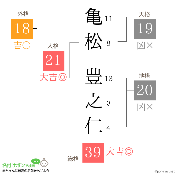 亀松 豊之仁さんの姓名判断結果
