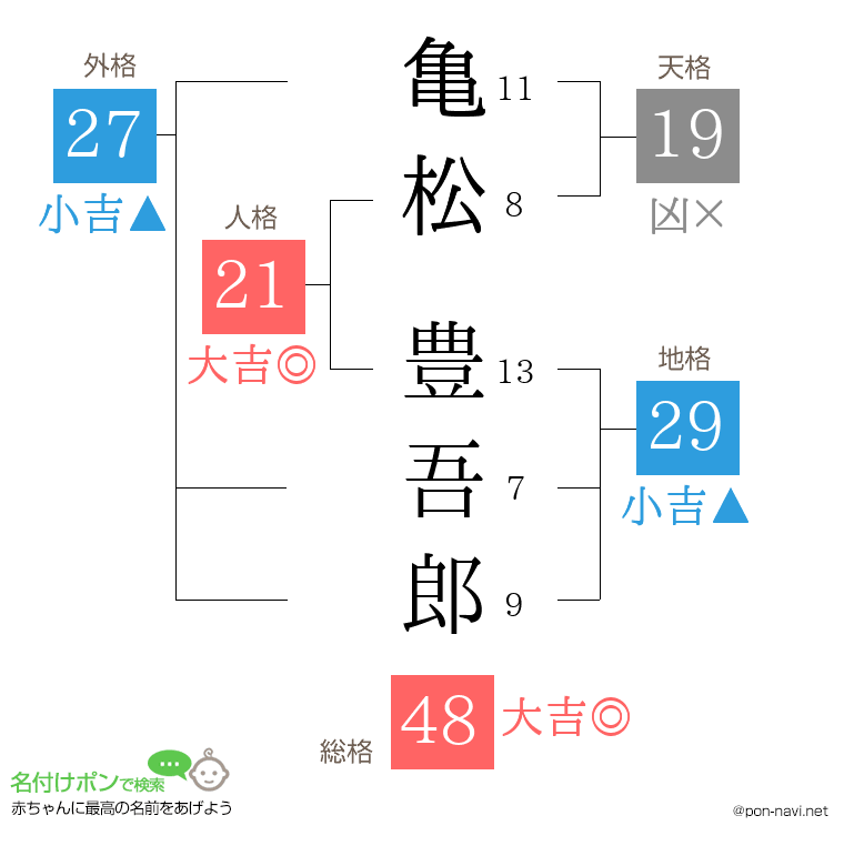 亀松 豊吾郎さんの姓名判断結果