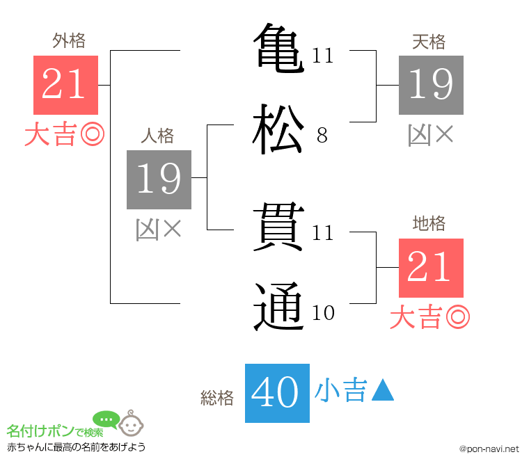 亀松 貫通さんの姓名判断結果