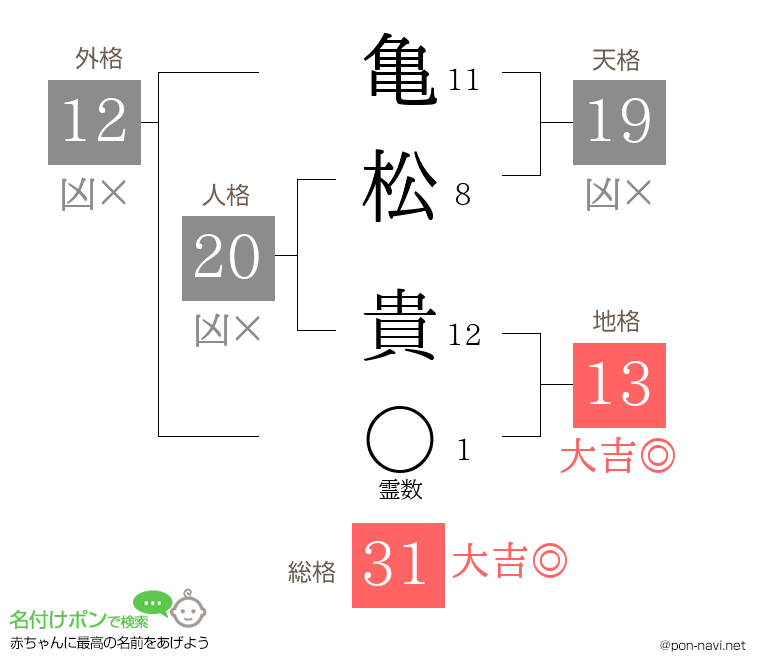 亀松 貴さんの姓名判断結果