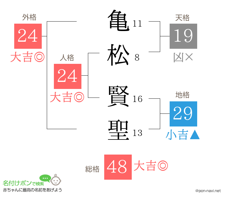 亀松 賢聖さんの姓名判断結果