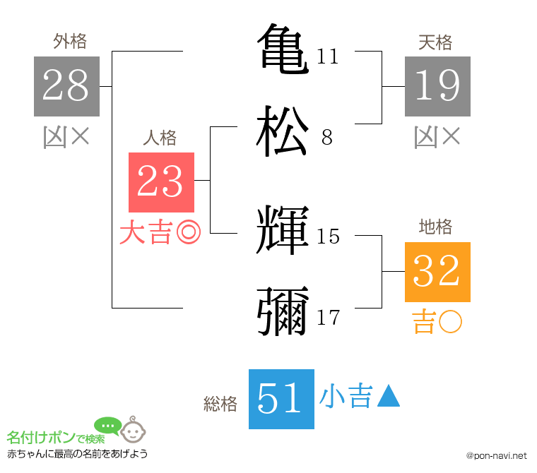亀松 輝彌さんの姓名判断結果