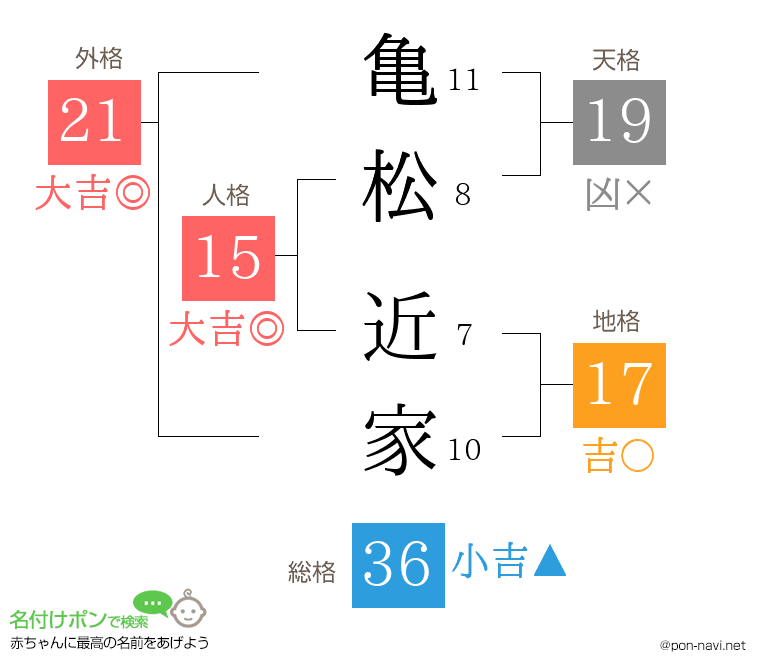 亀松 近家さんの姓名判断結果