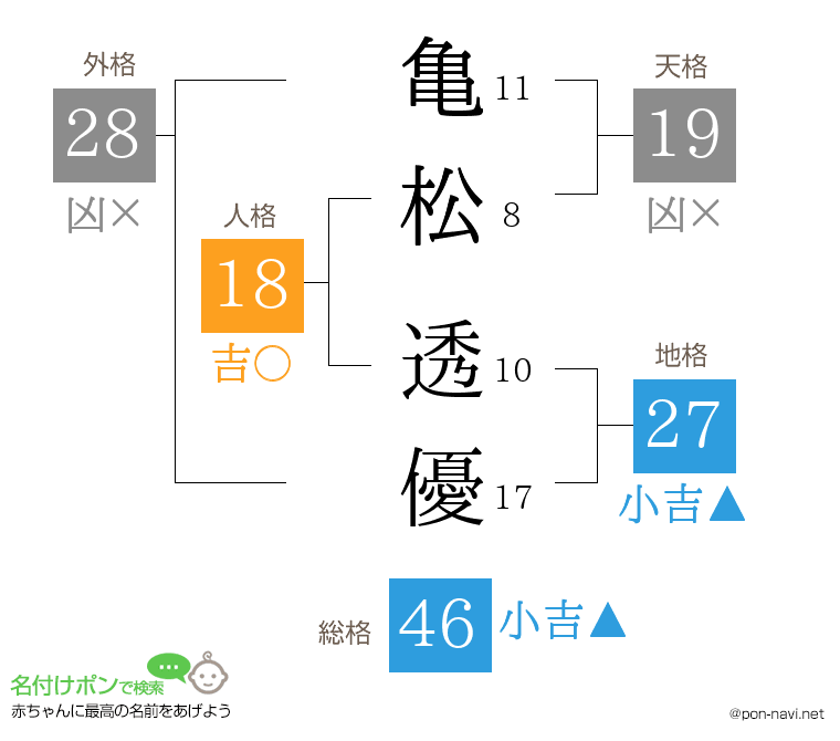 亀松 透優さんの姓名判断結果