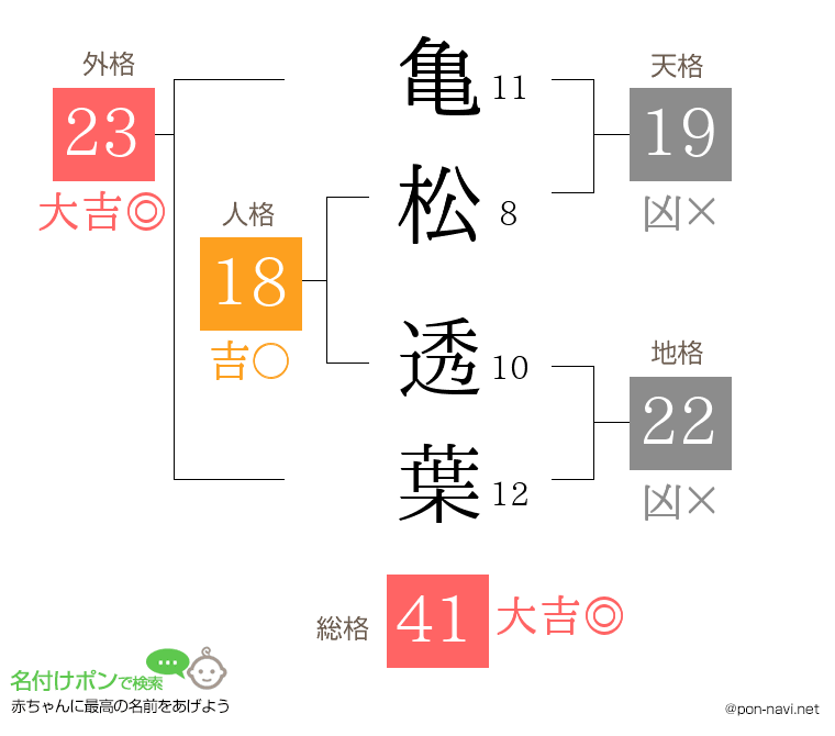 亀松 透葉さんの姓名判断結果