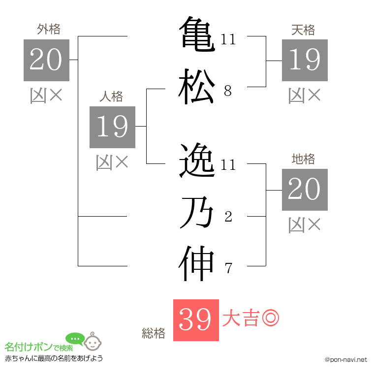 亀松 逸乃伸さんの姓名判断結果