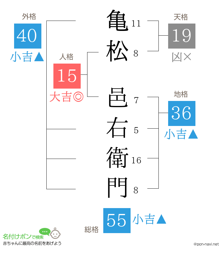 亀松 邑右衛門さんの姓名判断結果