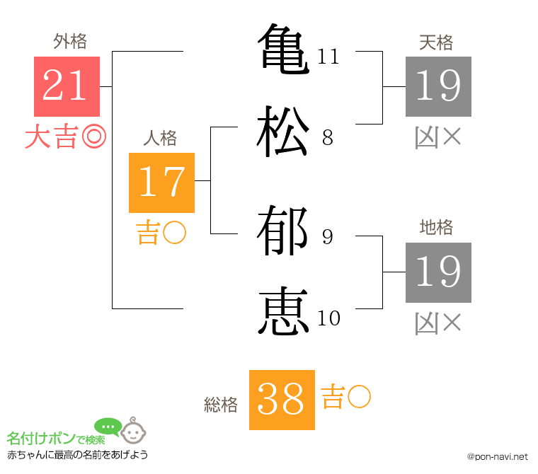 亀松 郁恵さんの姓名判断結果