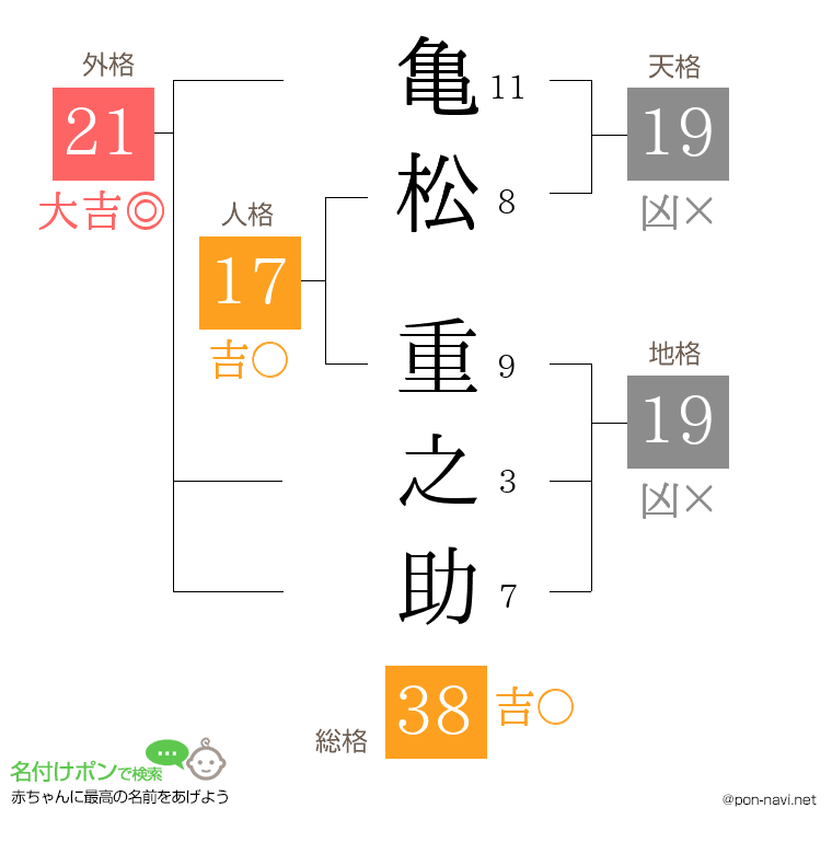 亀松 重之助さんの姓名判断結果