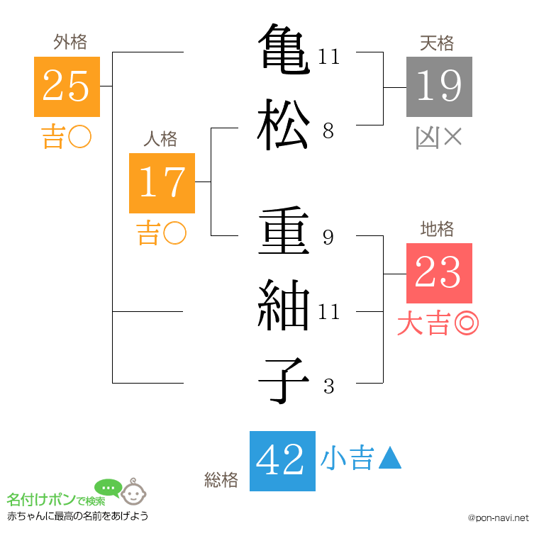 亀松 重紬子さんの姓名判断結果