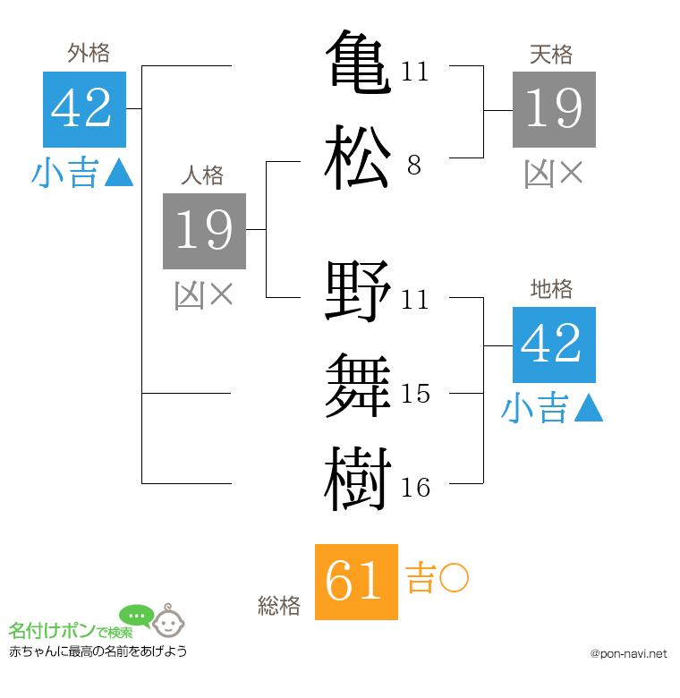亀松 野舞樹さんの姓名判断結果
