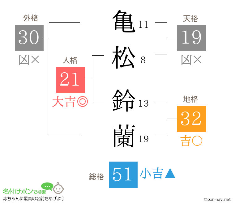 亀松 鈴蘭さんの姓名判断結果