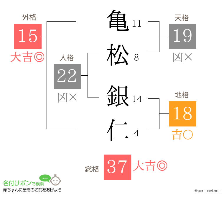 亀松 銀仁さんの姓名判断結果