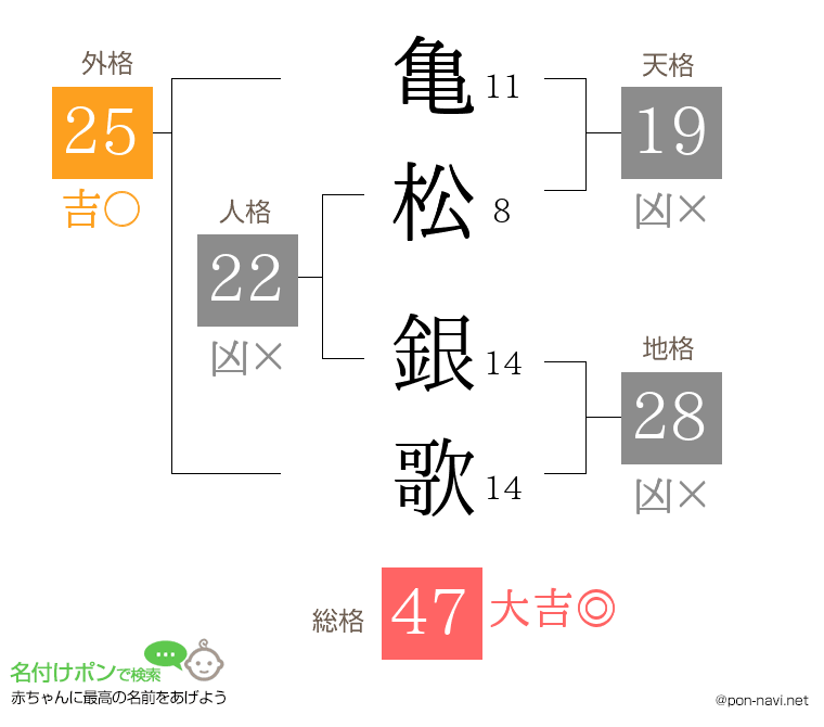 亀松 銀歌さんの姓名判断結果