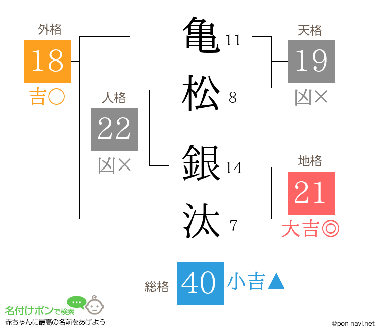 亀松 銀汰さんの姓名判断結果