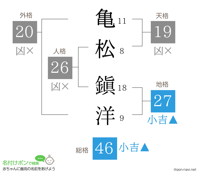 亀松 鎭洋さんの姓名判断結果
