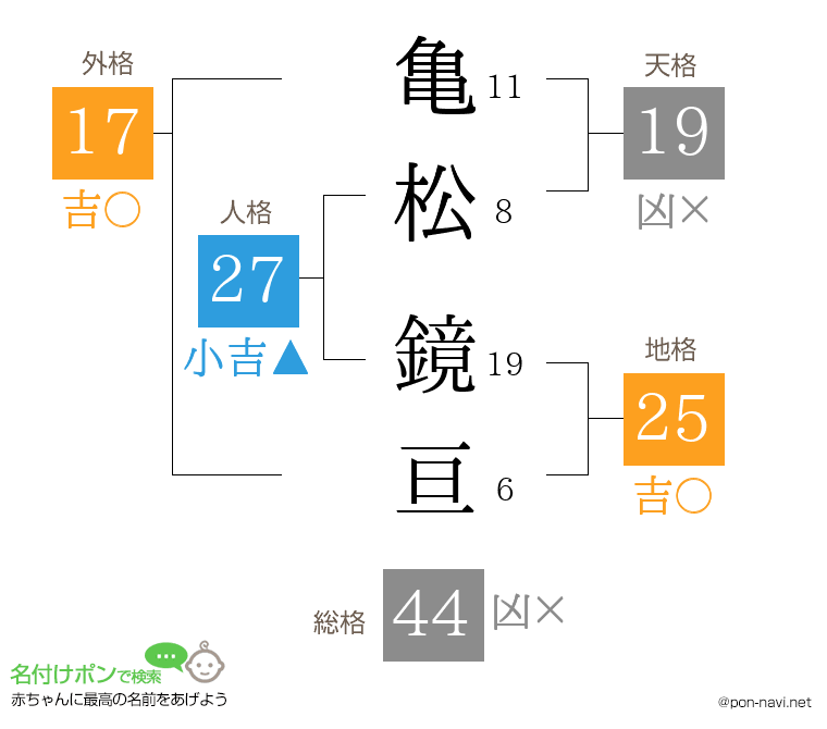 亀松 鏡亘さんの姓名判断結果