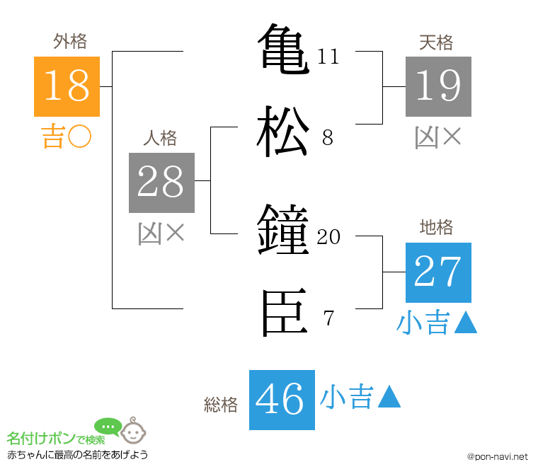 亀松 鐘臣さんの姓名判断結果